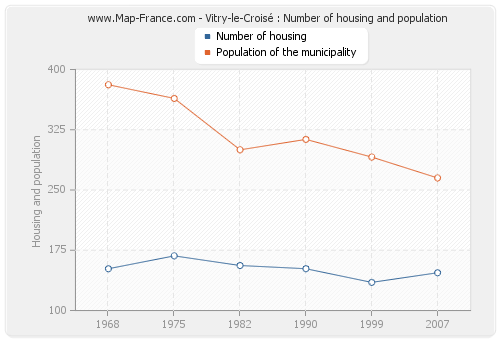 Vitry-le-Croisé : Number of housing and population
