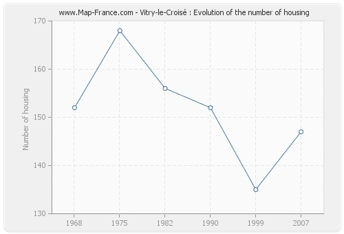 Vitry-le-Croisé : Evolution of the number of housing