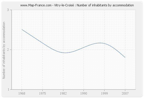Vitry-le-Croisé : Number of inhabitants by accommodation