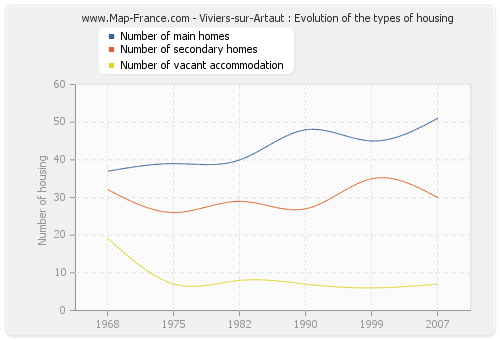 Viviers-sur-Artaut : Evolution of the types of housing