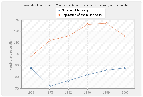 Viviers-sur-Artaut : Number of housing and population