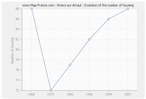 Viviers-sur-Artaut : Evolution of the number of housing