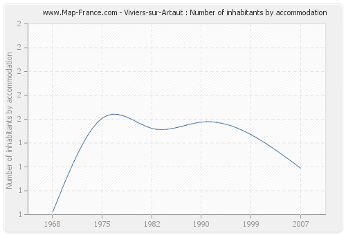 Viviers-sur-Artaut : Number of inhabitants by accommodation