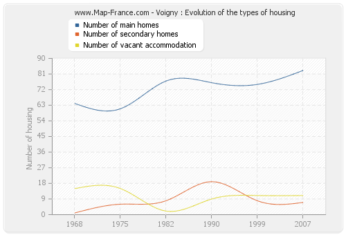 Voigny : Evolution of the types of housing