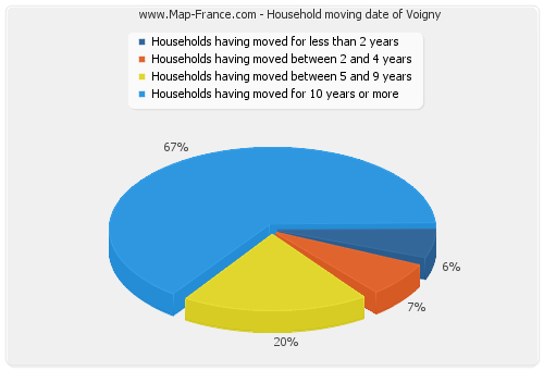 Household moving date of Voigny