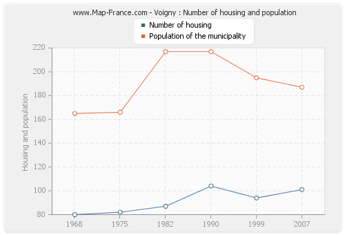 Voigny : Number of housing and population