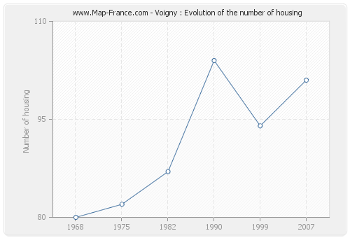 Voigny : Evolution of the number of housing