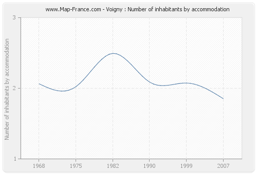 Voigny : Number of inhabitants by accommodation