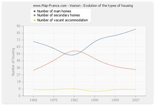 Vosnon : Evolution of the types of housing