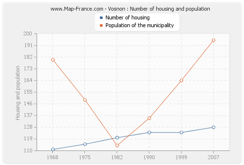 Vosnon : Number of housing and population