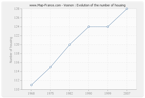 Vosnon : Evolution of the number of housing