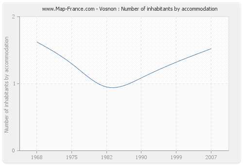 Vosnon : Number of inhabitants by accommodation