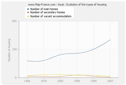 Voué : Evolution of the types of housing