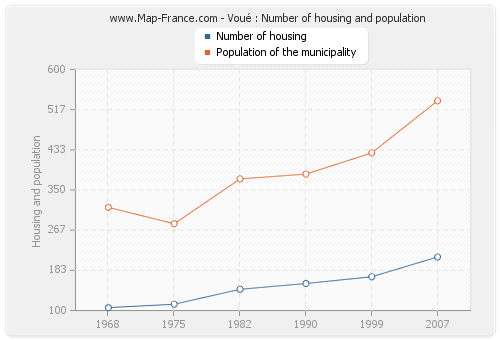 Voué : Number of housing and population