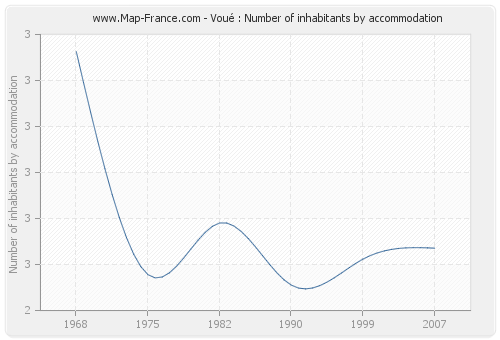 Voué : Number of inhabitants by accommodation
