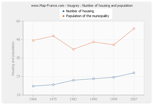 Vougrey : Number of housing and population