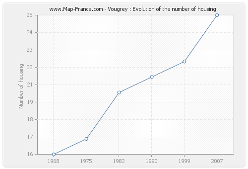 Vougrey : Evolution of the number of housing