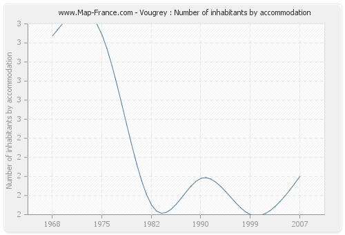 Vougrey : Number of inhabitants by accommodation