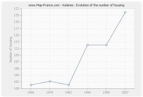 Vulaines : Evolution of the number of housing