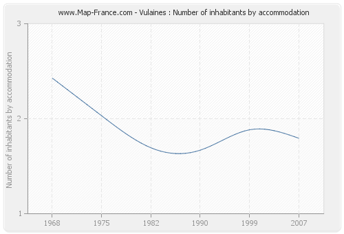 Vulaines : Number of inhabitants by accommodation