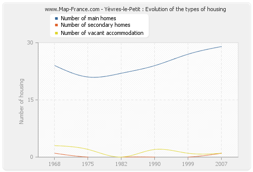 Yèvres-le-Petit : Evolution of the types of housing