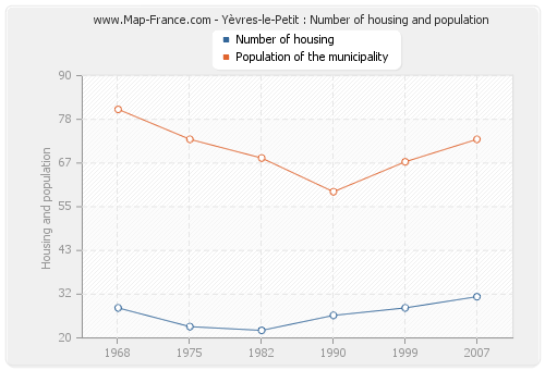 Yèvres-le-Petit : Number of housing and population