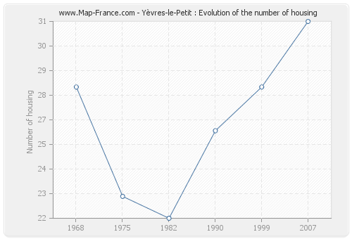 Yèvres-le-Petit : Evolution of the number of housing