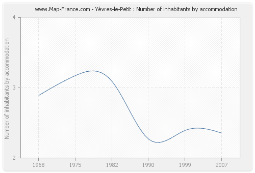 Yèvres-le-Petit : Number of inhabitants by accommodation