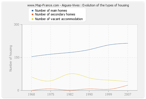 Aigues-Vives : Evolution of the types of housing