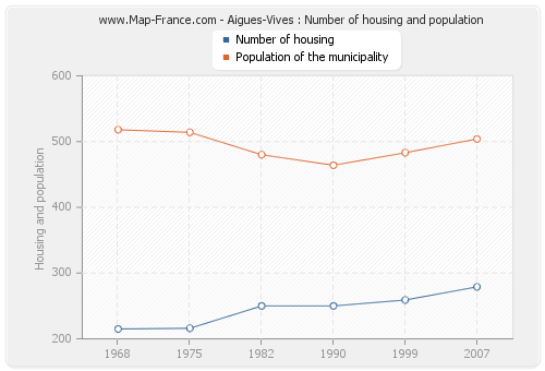 Aigues-Vives : Number of housing and population