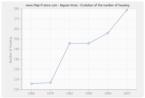 Aigues-Vives : Evolution of the number of housing