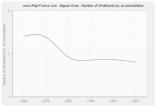 Aigues-Vives : Number of inhabitants by accommodation