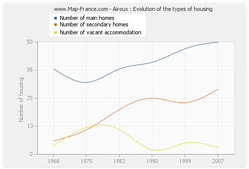 Airoux : Evolution of the types of housing