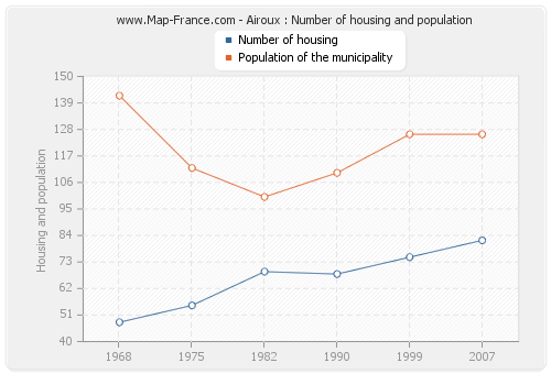 Airoux : Number of housing and population