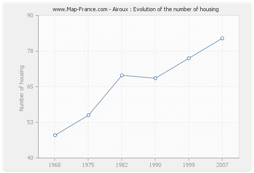 Airoux : Evolution of the number of housing