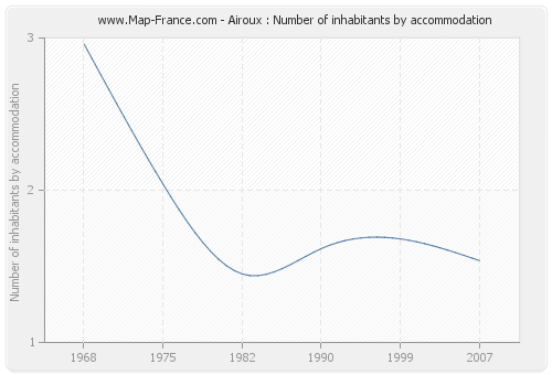 Airoux : Number of inhabitants by accommodation