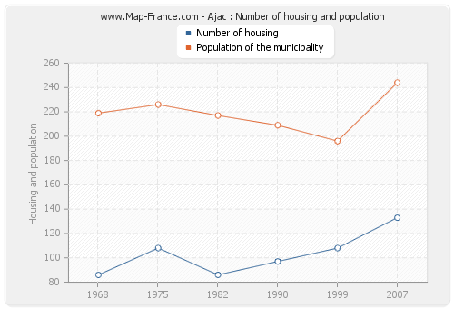 Ajac : Number of housing and population