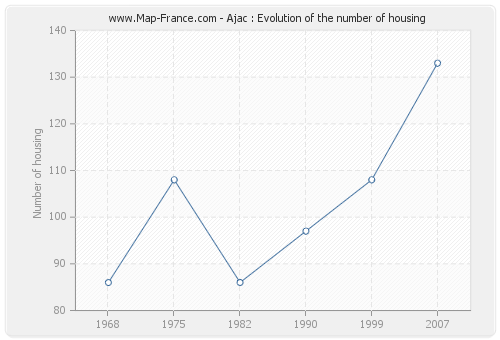 Ajac : Evolution of the number of housing