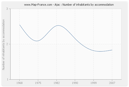 Ajac : Number of inhabitants by accommodation