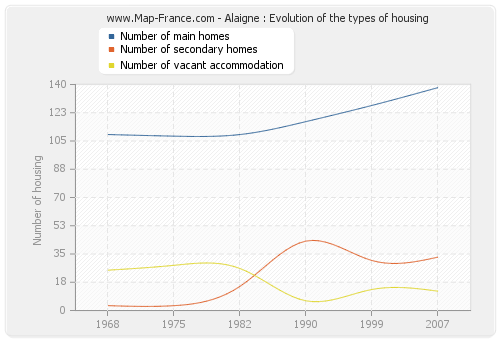 Alaigne : Evolution of the types of housing