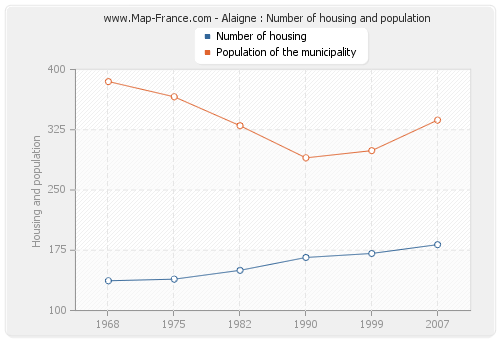 Alaigne : Number of housing and population