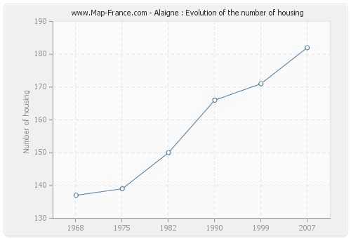 Alaigne : Evolution of the number of housing