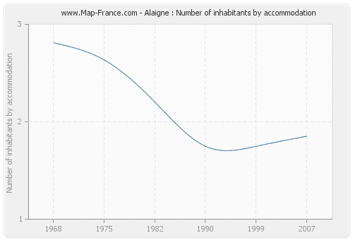 Alaigne : Number of inhabitants by accommodation