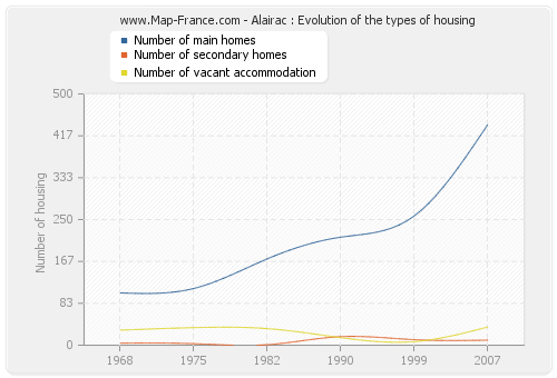 Alairac : Evolution of the types of housing