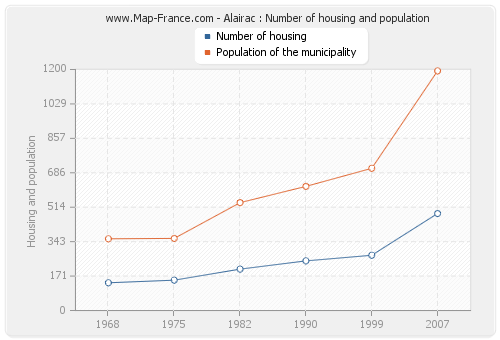 Alairac : Number of housing and population
