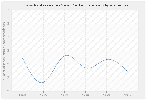 Alairac : Number of inhabitants by accommodation