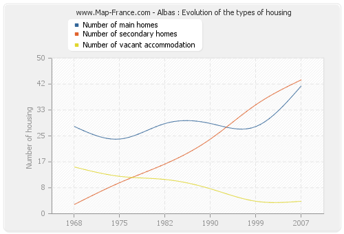 Albas : Evolution of the types of housing