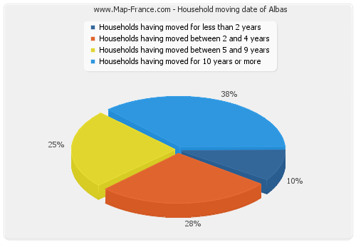 Household moving date of Albas