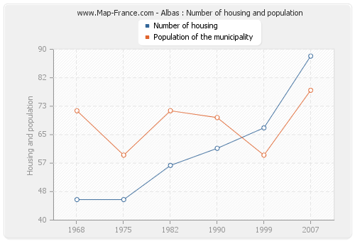 Albas : Number of housing and population