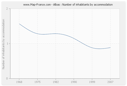 Albas : Number of inhabitants by accommodation